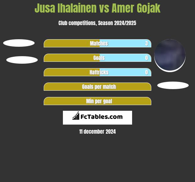 Jusa Ihalainen vs Amer Gojak h2h player stats