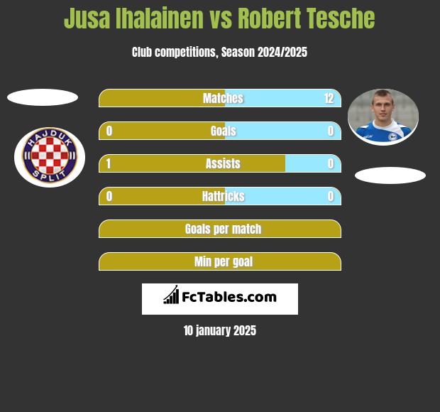 Jusa Ihalainen vs Robert Tesche h2h player stats