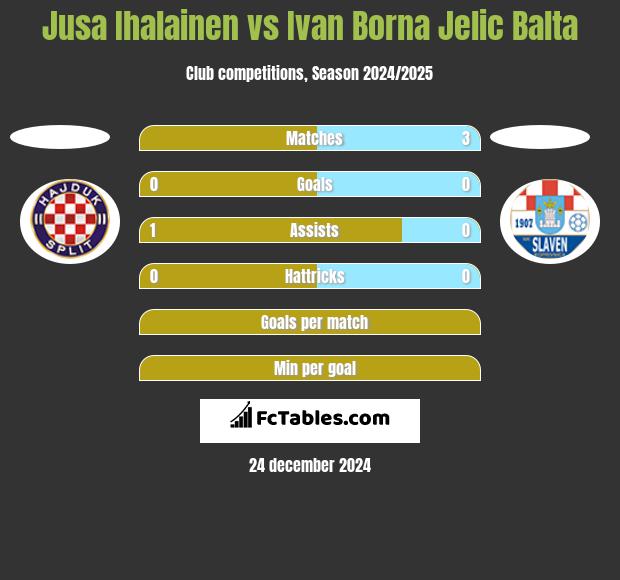 Jusa Ihalainen vs Ivan Borna Jelic Balta h2h player stats