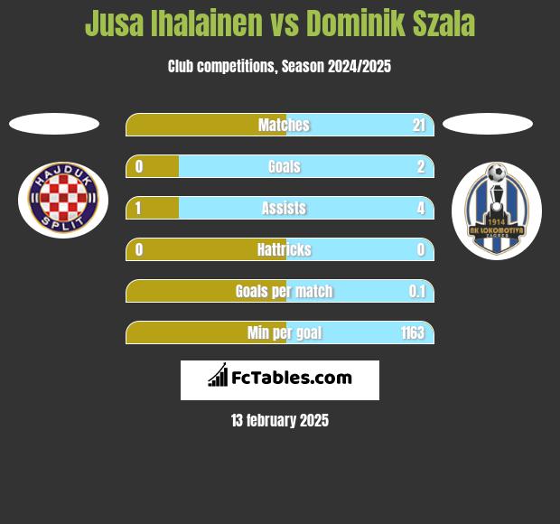 Jusa Ihalainen vs Dominik Szala h2h player stats