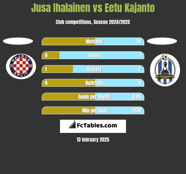 Jusa Ihalainen vs Eetu Kajanto h2h player stats