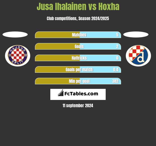 Jusa Ihalainen vs Hoxha h2h player stats