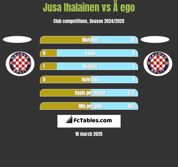 Jusa Ihalainen vs Å ego h2h player stats