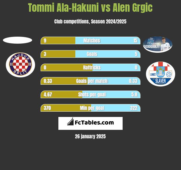 Tommi Ala-Hakuni vs Alen Grgic h2h player stats