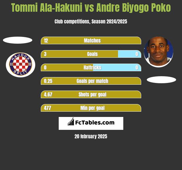 Tommi Ala-Hakuni vs Andre Biyogo Poko h2h player stats