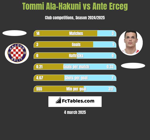 Tommi Ala-Hakuni vs Ante Erceg h2h player stats