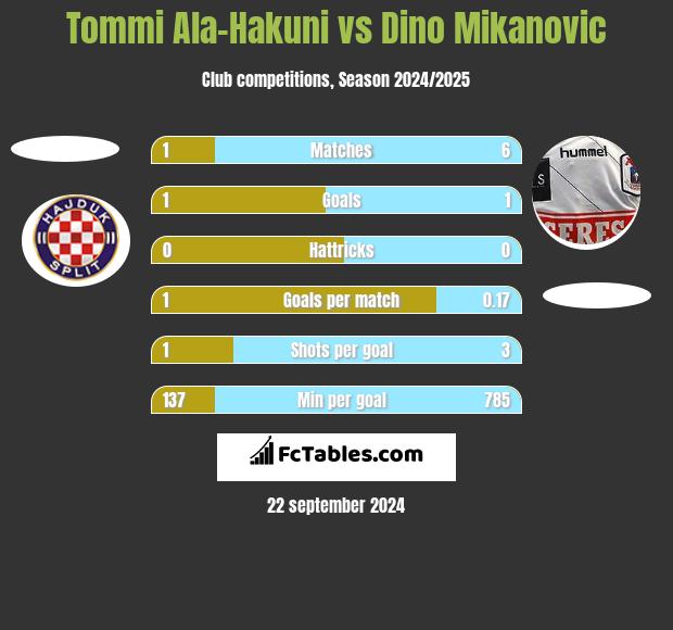 Tommi Ala-Hakuni vs Dino Mikanovic h2h player stats