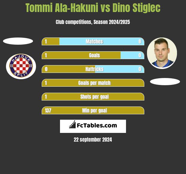 Tommi Ala-Hakuni vs Dino Stiglec h2h player stats