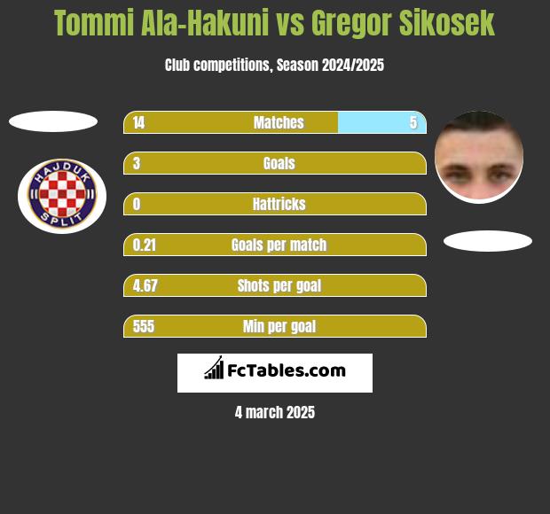 Tommi Ala-Hakuni vs Gregor Sikosek h2h player stats