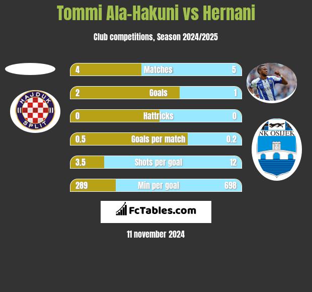 Tommi Ala-Hakuni vs Hernani h2h player stats