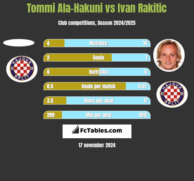 Tommi Ala-Hakuni vs Ivan Rakitic h2h player stats