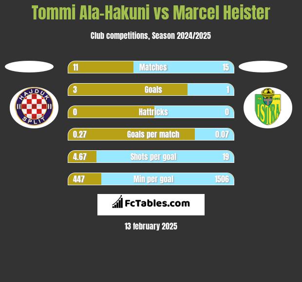 Tommi Ala-Hakuni vs Marcel Heister h2h player stats