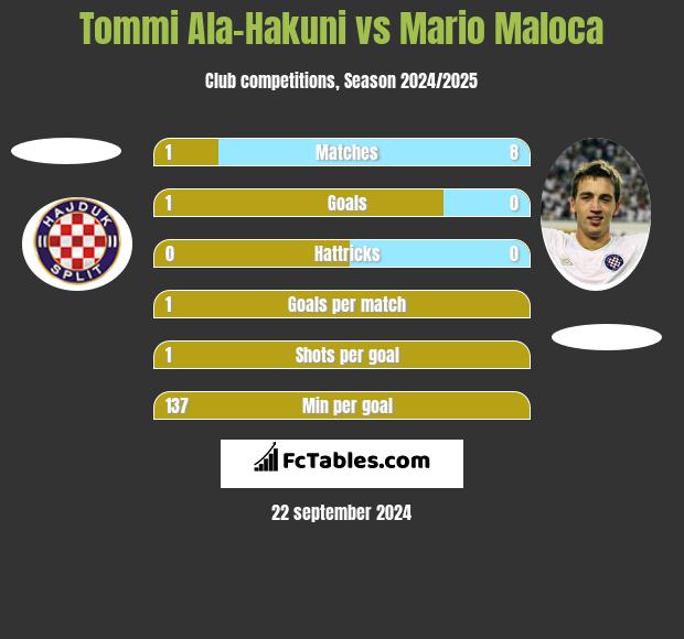 Tommi Ala-Hakuni vs Mario Maloca h2h player stats