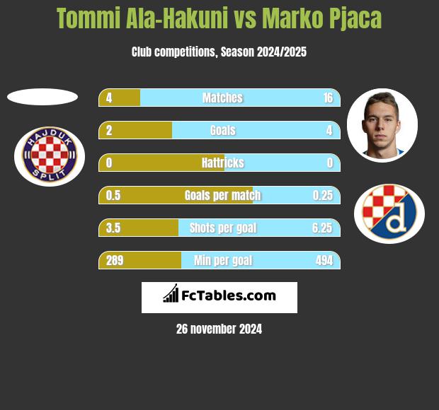 Tommi Ala-Hakuni vs Marko Pjaca h2h player stats