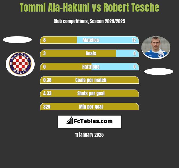 Tommi Ala-Hakuni vs Robert Tesche h2h player stats