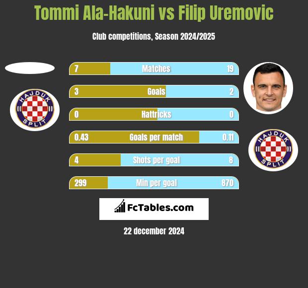 Tommi Ala-Hakuni vs Filip Uremovic h2h player stats