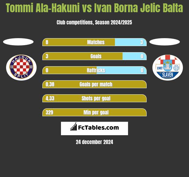 Tommi Ala-Hakuni vs Ivan Borna Jelic Balta h2h player stats