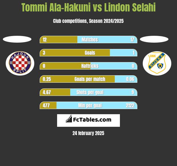 Tommi Ala-Hakuni vs Lindon Selahi h2h player stats