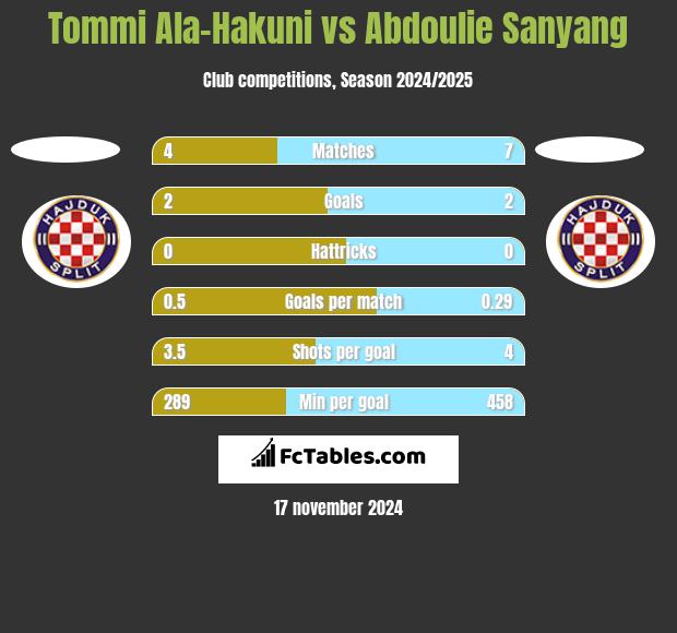 Tommi Ala-Hakuni vs Abdoulie Sanyang h2h player stats