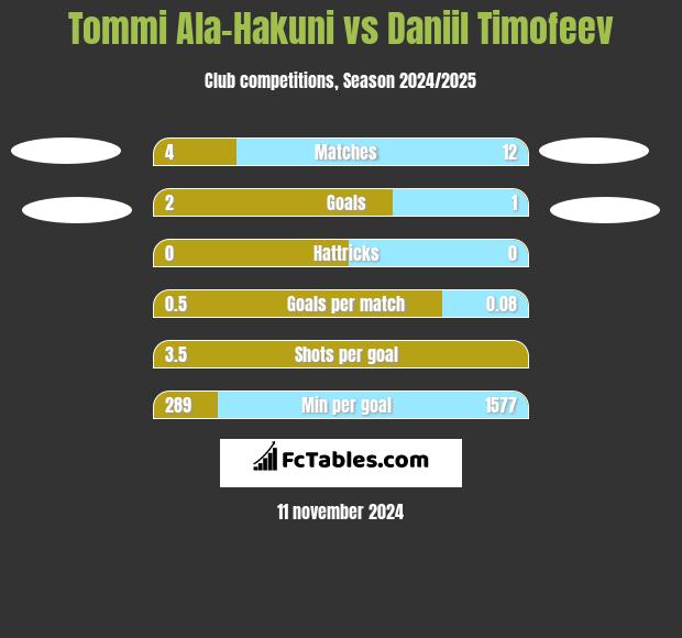 Tommi Ala-Hakuni vs Daniil Timofeev h2h player stats