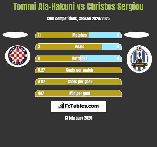 Tommi Ala-Hakuni vs Christos Sergiou h2h player stats