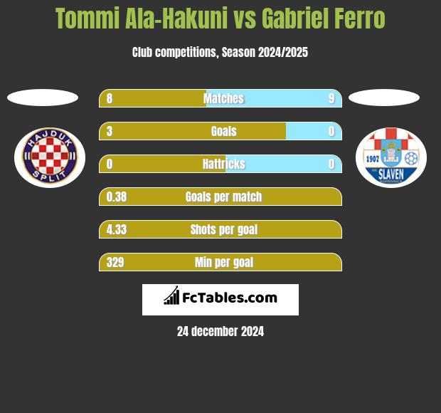 Tommi Ala-Hakuni vs Gabriel Ferro h2h player stats