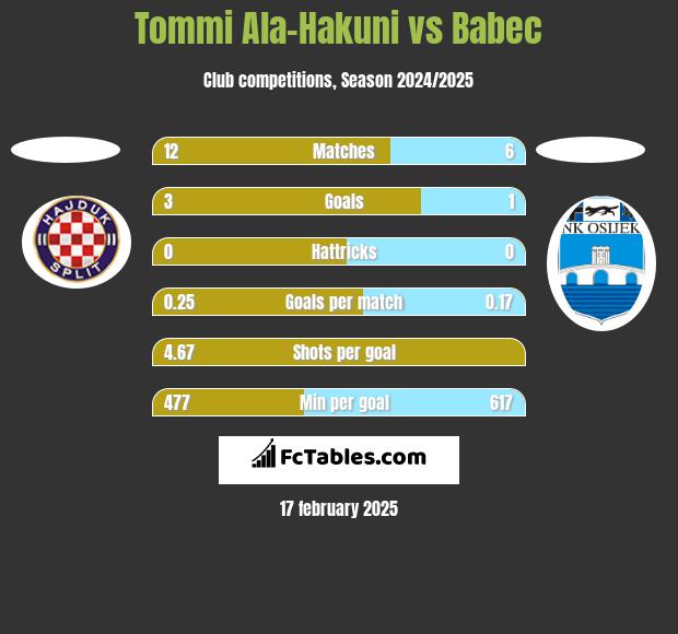 Tommi Ala-Hakuni vs Babec h2h player stats