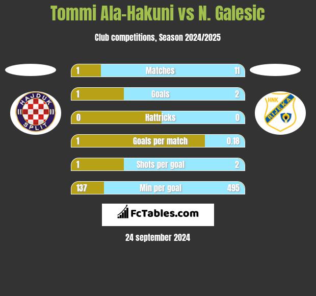 Tommi Ala-Hakuni vs N. Galesic h2h player stats