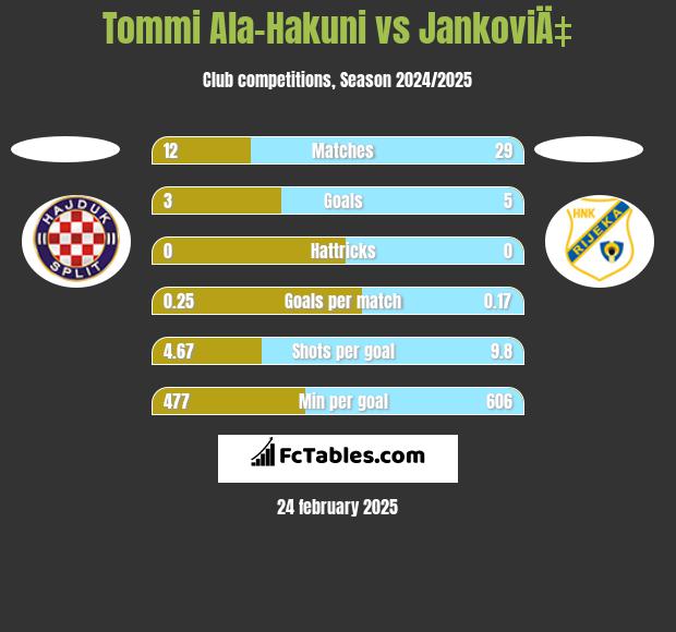 Tommi Ala-Hakuni vs JankoviÄ‡ h2h player stats