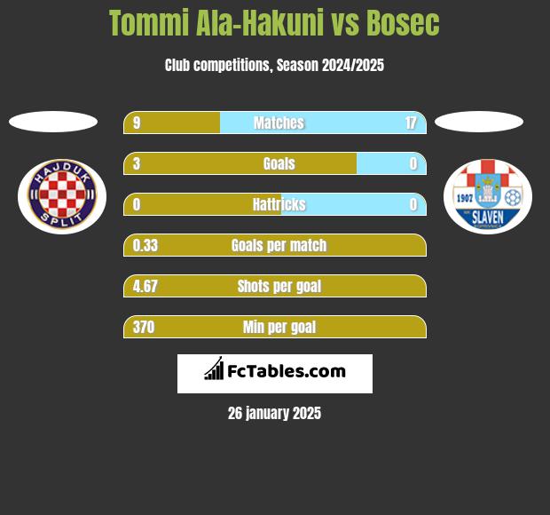 Tommi Ala-Hakuni vs Bosec h2h player stats