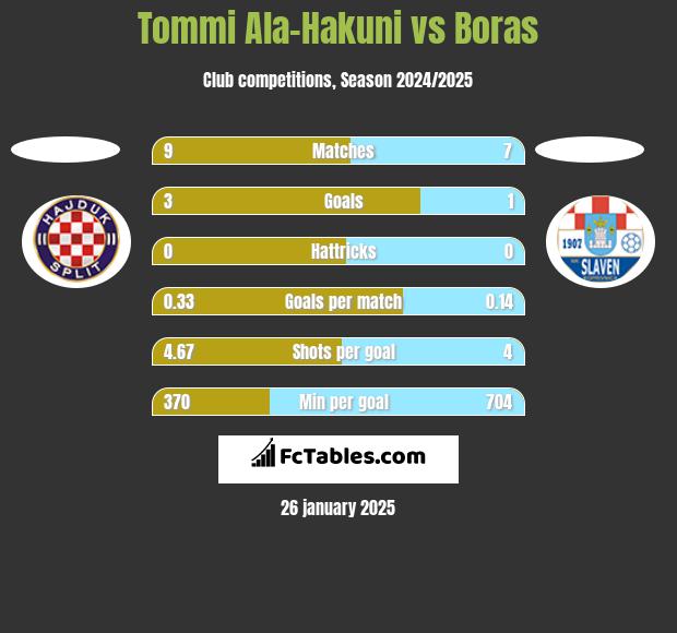 Tommi Ala-Hakuni vs Boras h2h player stats