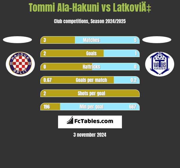 Tommi Ala-Hakuni vs LatkoviÄ‡ h2h player stats