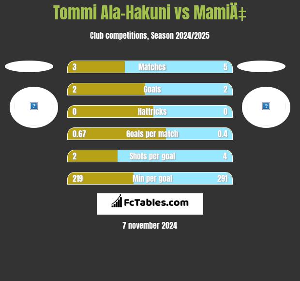 Tommi Ala-Hakuni vs MamiÄ‡ h2h player stats