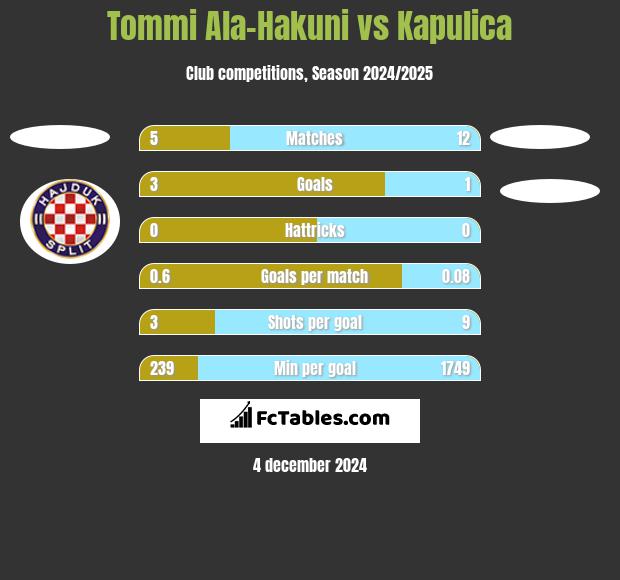 Tommi Ala-Hakuni vs Kapulica h2h player stats