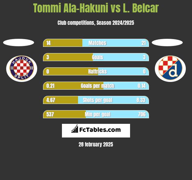 Tommi Ala-Hakuni vs L. Belcar h2h player stats