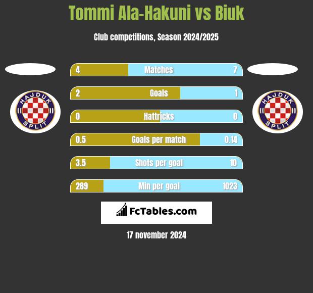 Tommi Ala-Hakuni vs Biuk h2h player stats