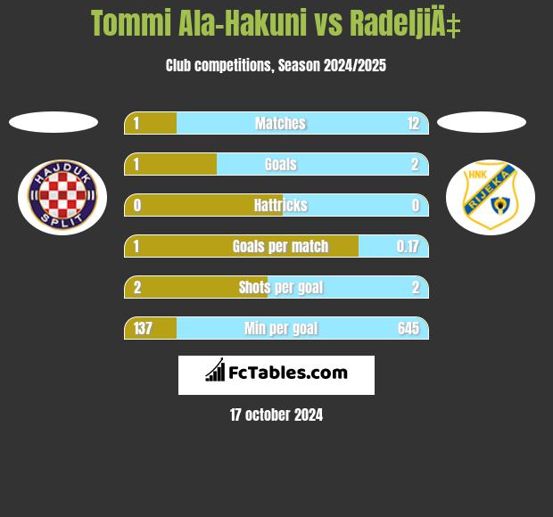 Tommi Ala-Hakuni vs RadeljiÄ‡ h2h player stats