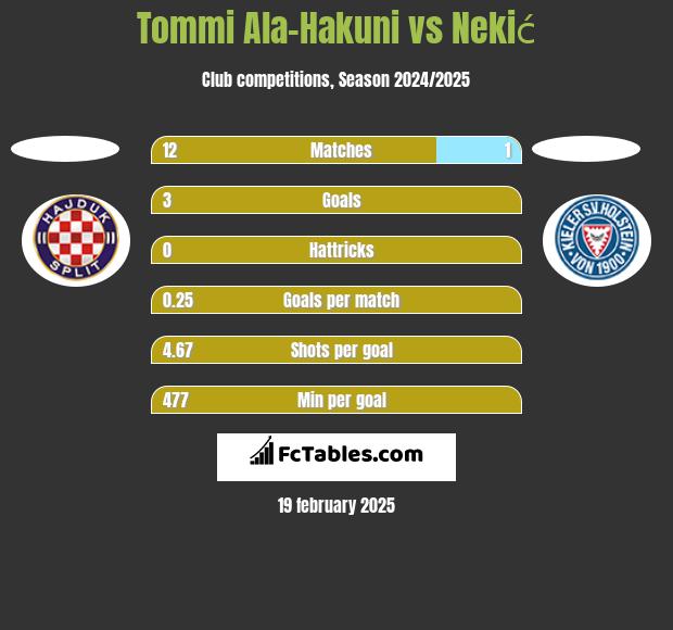 Tommi Ala-Hakuni vs Nekić h2h player stats