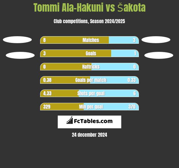 Tommi Ala-Hakuni vs Šakota h2h player stats