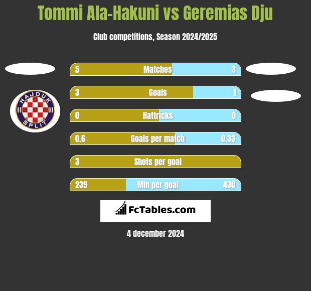 Tommi Ala-Hakuni vs Geremias Dju h2h player stats