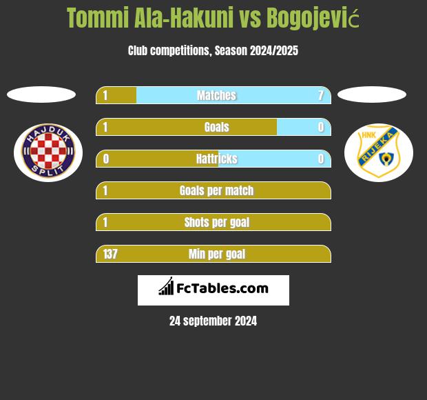 Tommi Ala-Hakuni vs Bogojević h2h player stats