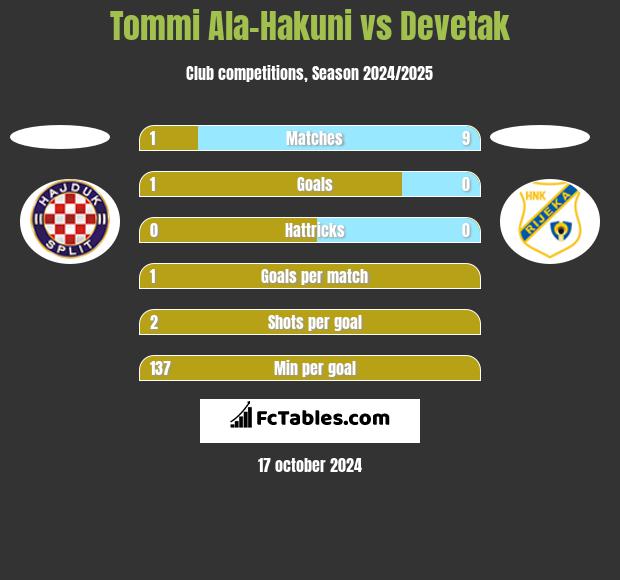 Tommi Ala-Hakuni vs Devetak h2h player stats