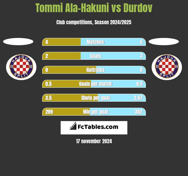 Tommi Ala-Hakuni vs Durdov h2h player stats