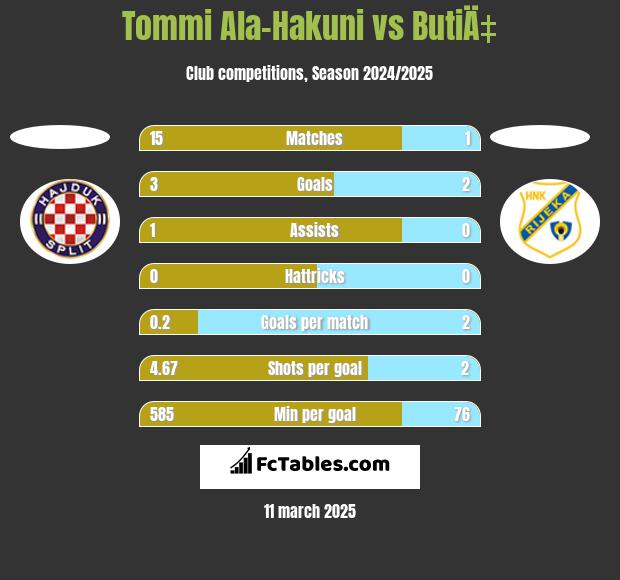 Tommi Ala-Hakuni vs ButiÄ‡ h2h player stats