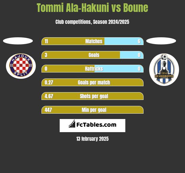 Tommi Ala-Hakuni vs Boune h2h player stats