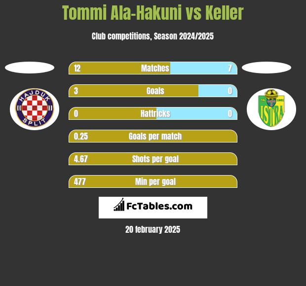 Tommi Ala-Hakuni vs Keller h2h player stats