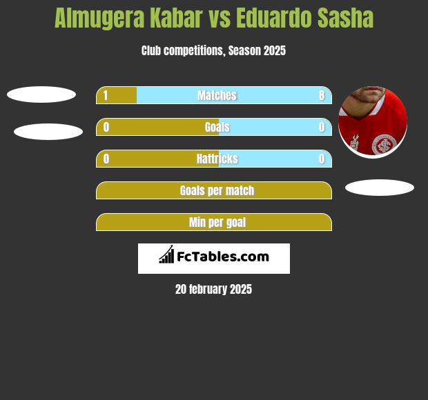 Almugera Kabar vs Eduardo Sasha h2h player stats