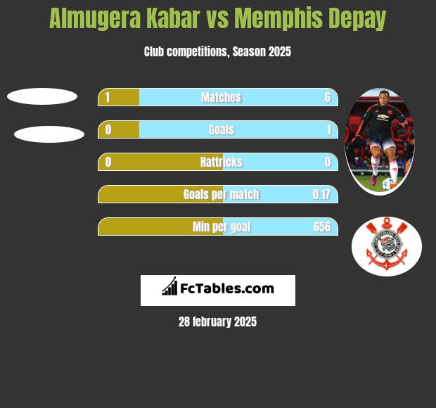 Almugera Kabar vs Memphis Depay h2h player stats