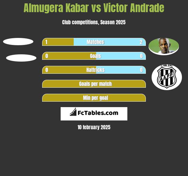 Almugera Kabar vs Victor Andrade h2h player stats