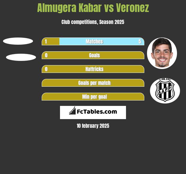 Almugera Kabar vs Veronez h2h player stats